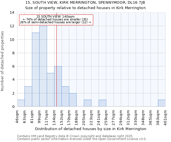 15, SOUTH VIEW, KIRK MERRINGTON, SPENNYMOOR, DL16 7JB: Size of property relative to detached houses houses in Kirk Merrington