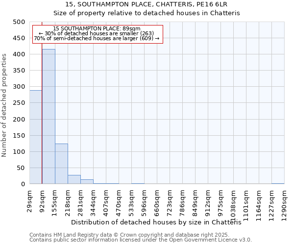 15, SOUTHAMPTON PLACE, CHATTERIS, PE16 6LR: Size of property relative to detached houses houses in Chatteris