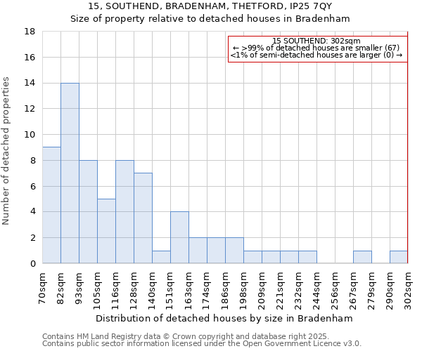 15, SOUTHEND, BRADENHAM, THETFORD, IP25 7QY: Size of property relative to detached houses houses in Bradenham