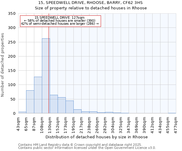 15, SPEEDWELL DRIVE, RHOOSE, BARRY, CF62 3HS: Size of property relative to detached houses houses in Rhoose