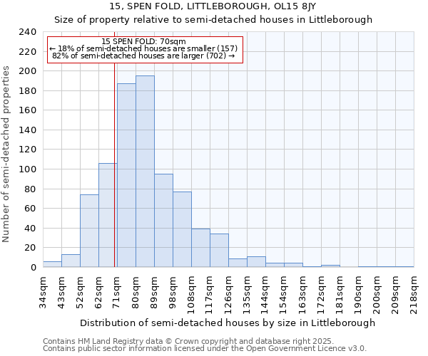 15, SPEN FOLD, LITTLEBOROUGH, OL15 8JY: Size of property relative to semi-detached houses houses in Littleborough