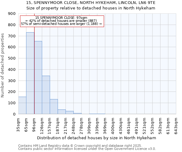 15, SPENNYMOOR CLOSE, NORTH HYKEHAM, LINCOLN, LN6 9TE: Size of property relative to detached houses houses in North Hykeham