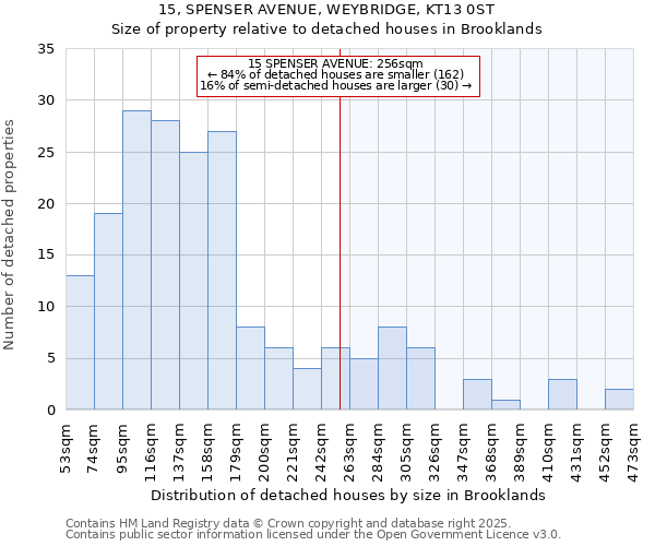 15, SPENSER AVENUE, WEYBRIDGE, KT13 0ST: Size of property relative to detached houses houses in Brooklands