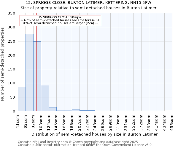 15, SPRIGGS CLOSE, BURTON LATIMER, KETTERING, NN15 5FW: Size of property relative to semi-detached houses houses in Burton Latimer