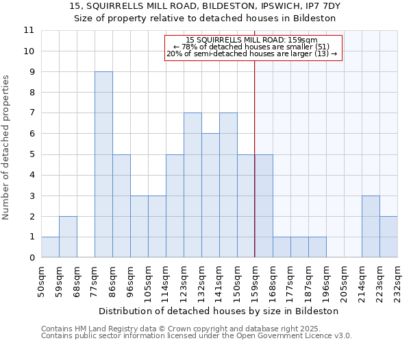 15, SQUIRRELLS MILL ROAD, BILDESTON, IPSWICH, IP7 7DY: Size of property relative to detached houses houses in Bildeston