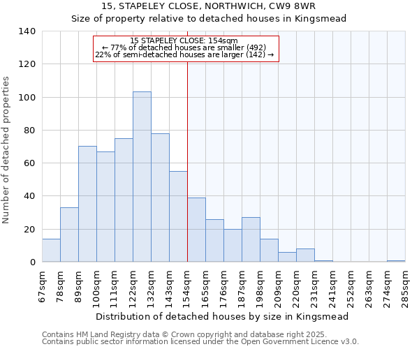 15, STAPELEY CLOSE, NORTHWICH, CW9 8WR: Size of property relative to detached houses houses in Kingsmead