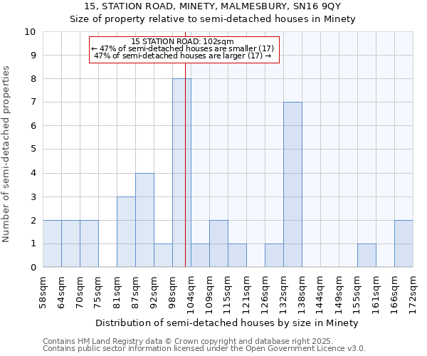 15, STATION ROAD, MINETY, MALMESBURY, SN16 9QY: Size of property relative to semi-detached houses houses in Minety