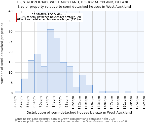 15, STATION ROAD, WEST AUCKLAND, BISHOP AUCKLAND, DL14 9HF: Size of property relative to semi-detached houses houses in West Auckland
