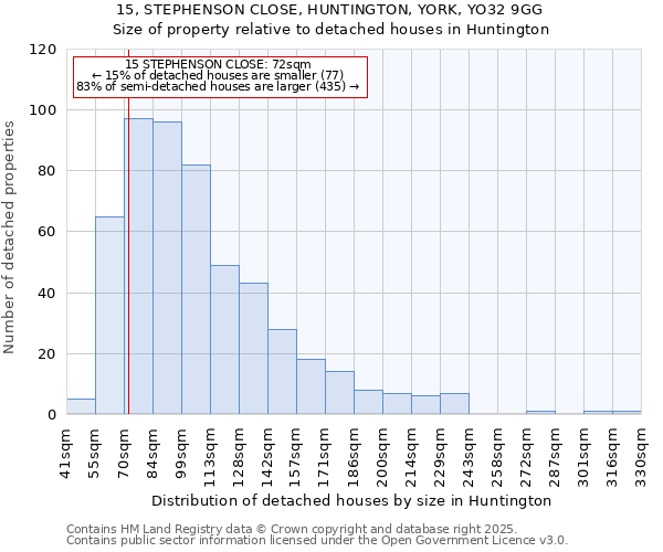 15, STEPHENSON CLOSE, HUNTINGTON, YORK, YO32 9GG: Size of property relative to detached houses houses in Huntington