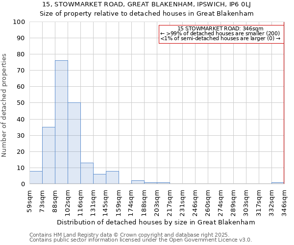 15, STOWMARKET ROAD, GREAT BLAKENHAM, IPSWICH, IP6 0LJ: Size of property relative to detached houses houses in Great Blakenham
