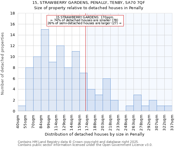 15, STRAWBERRY GARDENS, PENALLY, TENBY, SA70 7QF: Size of property relative to detached houses houses in Penally