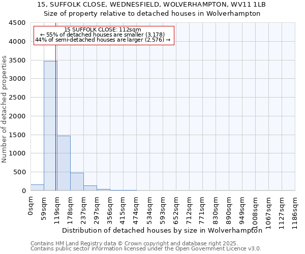 15, SUFFOLK CLOSE, WEDNESFIELD, WOLVERHAMPTON, WV11 1LB: Size of property relative to detached houses houses in Wolverhampton