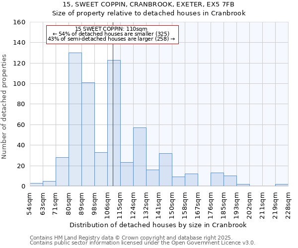 15, SWEET COPPIN, CRANBROOK, EXETER, EX5 7FB: Size of property relative to detached houses houses in Cranbrook