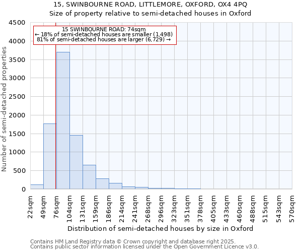15, SWINBOURNE ROAD, LITTLEMORE, OXFORD, OX4 4PQ: Size of property relative to semi-detached houses houses in Oxford
