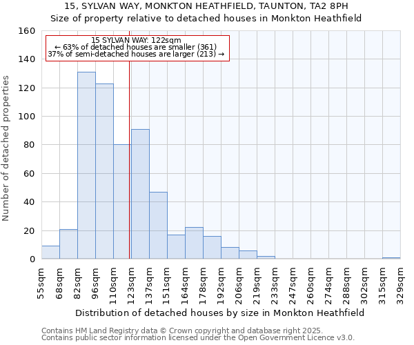 15, SYLVAN WAY, MONKTON HEATHFIELD, TAUNTON, TA2 8PH: Size of property relative to detached houses houses in Monkton Heathfield