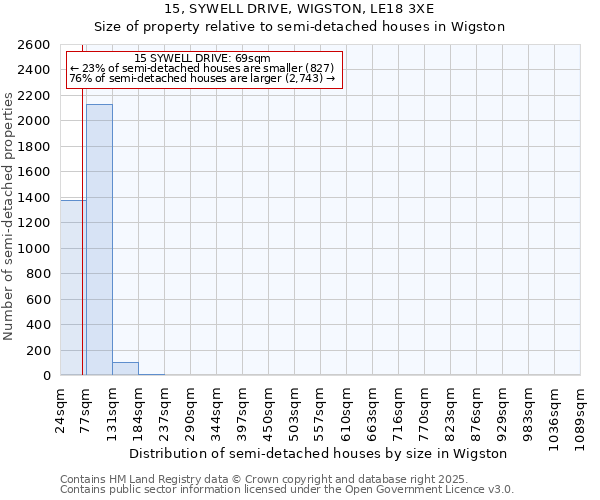 15, SYWELL DRIVE, WIGSTON, LE18 3XE: Size of property relative to semi-detached houses houses in Wigston