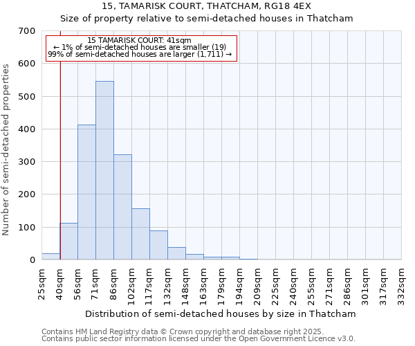 15, TAMARISK COURT, THATCHAM, RG18 4EX: Size of property relative to semi-detached houses houses in Thatcham