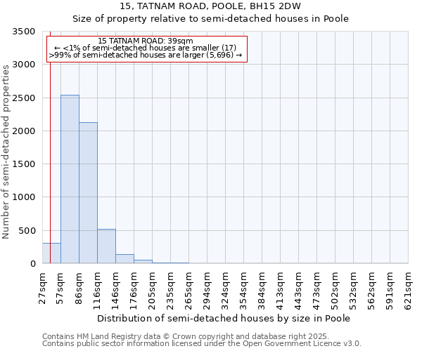 15, TATNAM ROAD, POOLE, BH15 2DW: Size of property relative to semi-detached houses houses in Poole