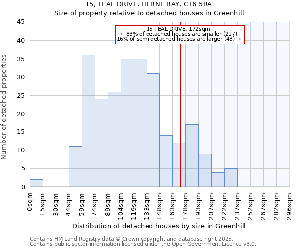 15, TEAL DRIVE, HERNE BAY, CT6 5RA: Size of property relative to detached houses houses in Greenhill
