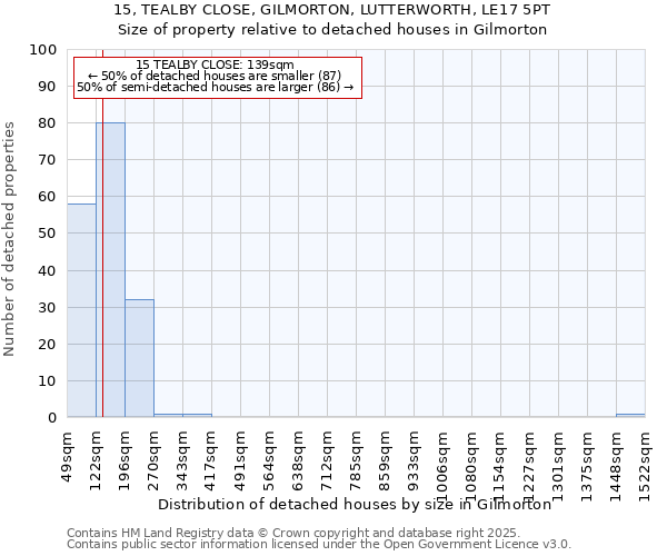 15, TEALBY CLOSE, GILMORTON, LUTTERWORTH, LE17 5PT: Size of property relative to detached houses houses in Gilmorton