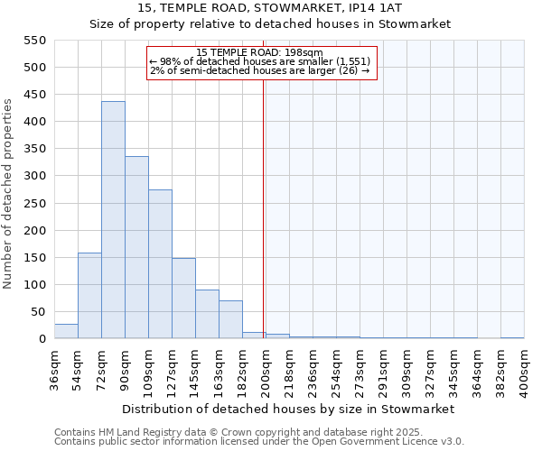 15, TEMPLE ROAD, STOWMARKET, IP14 1AT: Size of property relative to detached houses houses in Stowmarket