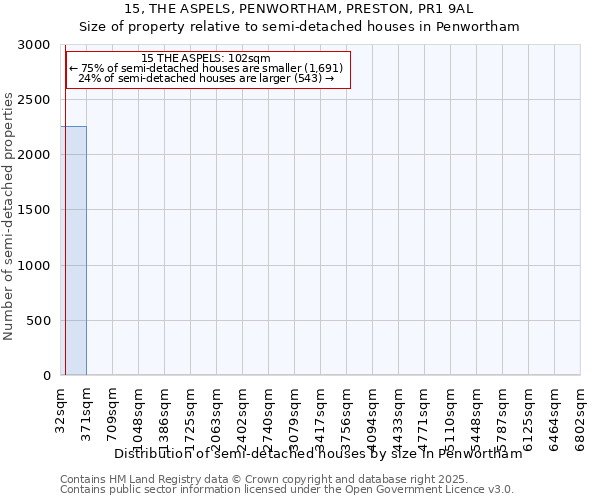15, THE ASPELS, PENWORTHAM, PRESTON, PR1 9AL: Size of property relative to semi-detached houses houses in Penwortham