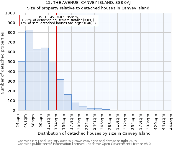 15, THE AVENUE, CANVEY ISLAND, SS8 0AJ: Size of property relative to detached houses houses in Canvey Island