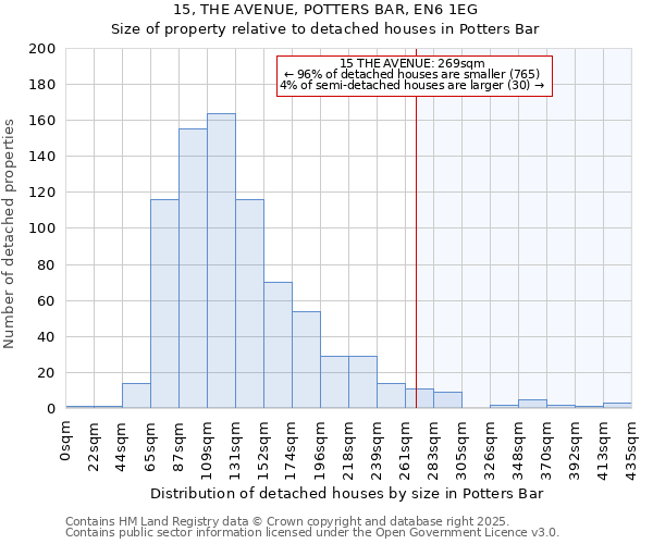 15, THE AVENUE, POTTERS BAR, EN6 1EG: Size of property relative to detached houses houses in Potters Bar
