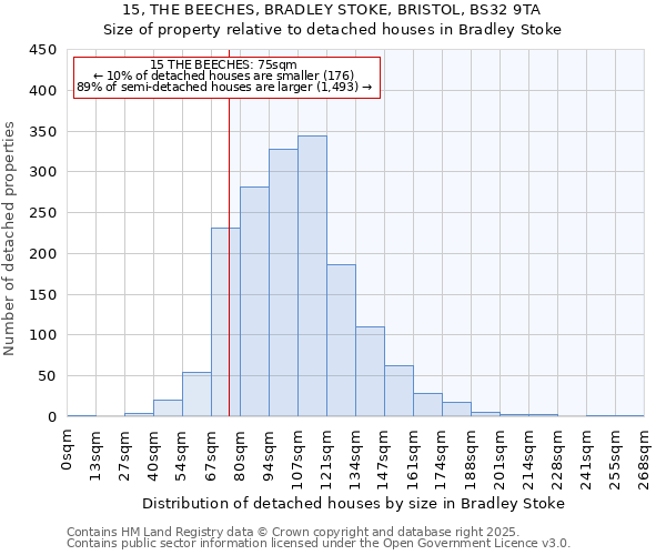 15, THE BEECHES, BRADLEY STOKE, BRISTOL, BS32 9TA: Size of property relative to detached houses houses in Bradley Stoke