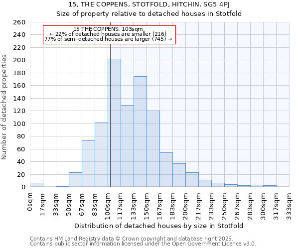 15, THE COPPENS, STOTFOLD, HITCHIN, SG5 4PJ: Size of property relative to detached houses houses in Stotfold