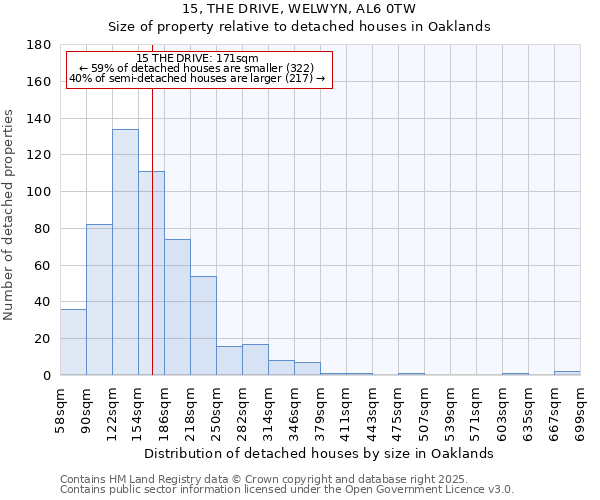 15, THE DRIVE, WELWYN, AL6 0TW: Size of property relative to detached houses houses in Oaklands