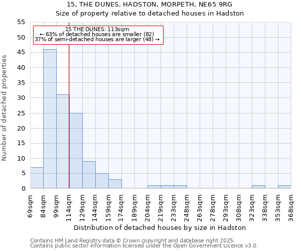 15, THE DUNES, HADSTON, MORPETH, NE65 9RG: Size of property relative to detached houses houses in Hadston