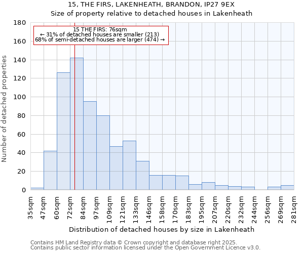 15, THE FIRS, LAKENHEATH, BRANDON, IP27 9EX: Size of property relative to detached houses houses in Lakenheath