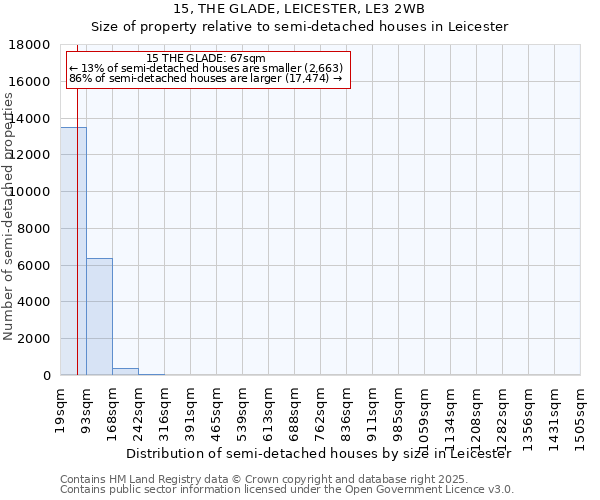 15, THE GLADE, LEICESTER, LE3 2WB: Size of property relative to semi-detached houses houses in Leicester