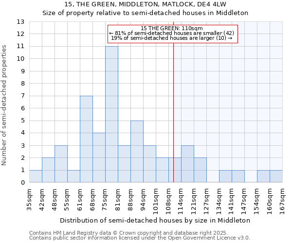 15, THE GREEN, MIDDLETON, MATLOCK, DE4 4LW: Size of property relative to semi-detached houses houses in Middleton