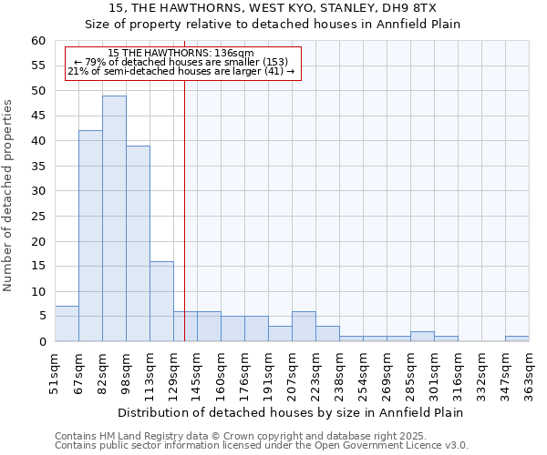 15, THE HAWTHORNS, WEST KYO, STANLEY, DH9 8TX: Size of property relative to detached houses houses in Annfield Plain