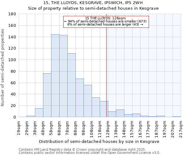 15, THE LLOYDS, KESGRAVE, IPSWICH, IP5 2WH: Size of property relative to semi-detached houses houses in Kesgrave