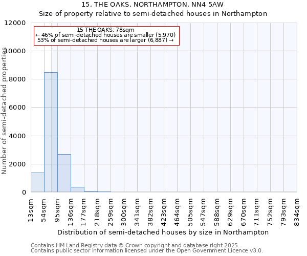 15, THE OAKS, NORTHAMPTON, NN4 5AW: Size of property relative to semi-detached houses houses in Northampton
