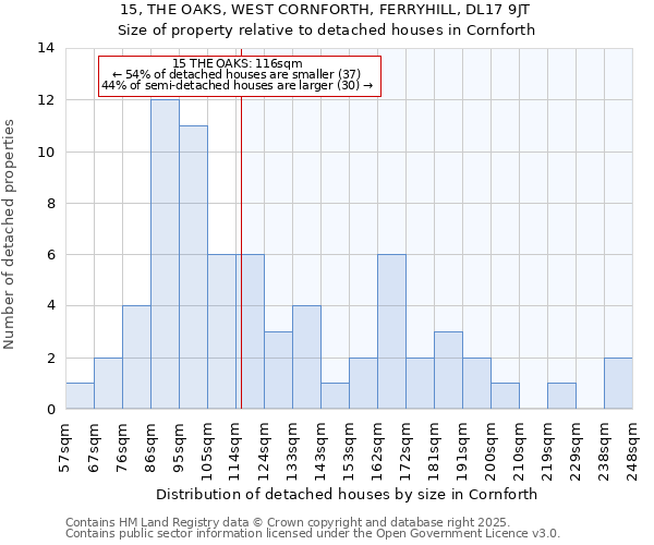 15, THE OAKS, WEST CORNFORTH, FERRYHILL, DL17 9JT: Size of property relative to detached houses houses in Cornforth