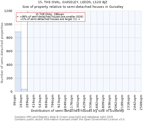 15, THE OVAL, GUISELEY, LEEDS, LS20 8JZ: Size of property relative to semi-detached houses houses in Guiseley