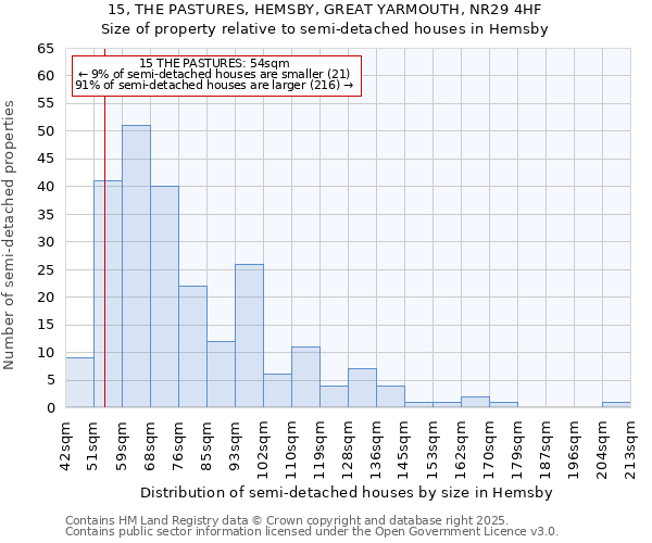 15, THE PASTURES, HEMSBY, GREAT YARMOUTH, NR29 4HF: Size of property relative to semi-detached houses houses in Hemsby