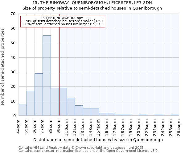 15, THE RINGWAY, QUENIBOROUGH, LEICESTER, LE7 3DN: Size of property relative to semi-detached houses houses in Queniborough