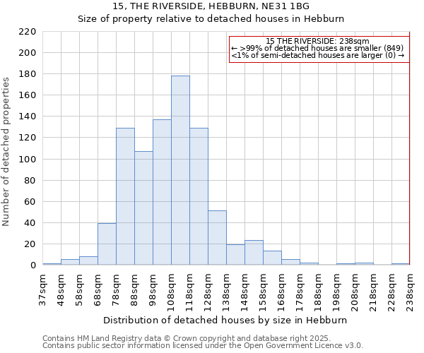 15, THE RIVERSIDE, HEBBURN, NE31 1BG: Size of property relative to detached houses houses in Hebburn