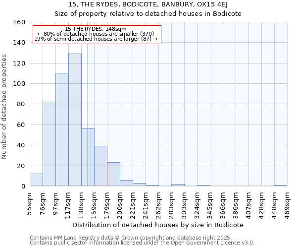 15, THE RYDES, BODICOTE, BANBURY, OX15 4EJ: Size of property relative to detached houses houses in Bodicote