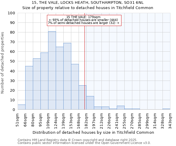 15, THE VALE, LOCKS HEATH, SOUTHAMPTON, SO31 6NL: Size of property relative to detached houses houses in Titchfield Common