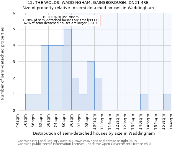15, THE WOLDS, WADDINGHAM, GAINSBOROUGH, DN21 4RE: Size of property relative to semi-detached houses houses in Waddingham