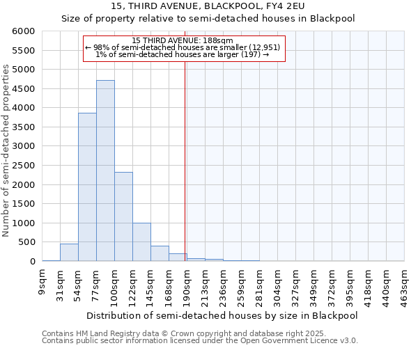 15, THIRD AVENUE, BLACKPOOL, FY4 2EU: Size of property relative to semi-detached houses houses in Blackpool