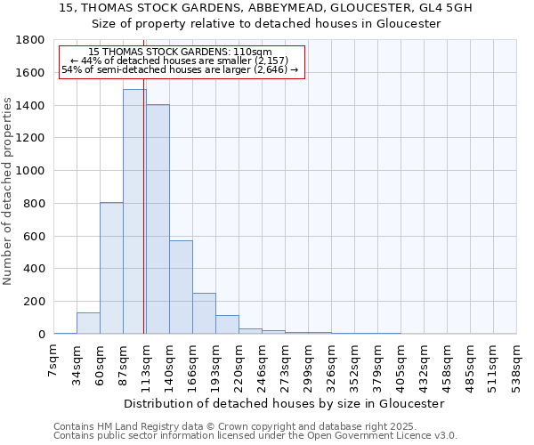 15, THOMAS STOCK GARDENS, ABBEYMEAD, GLOUCESTER, GL4 5GH: Size of property relative to detached houses houses in Gloucester
