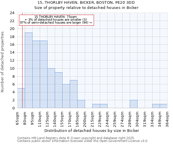 15, THORLBY HAVEN, BICKER, BOSTON, PE20 3DD: Size of property relative to detached houses houses in Bicker