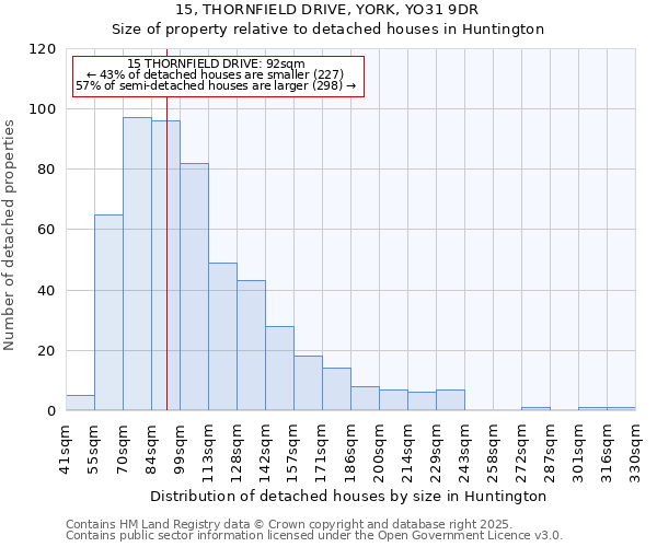 15, THORNFIELD DRIVE, YORK, YO31 9DR: Size of property relative to detached houses houses in Huntington